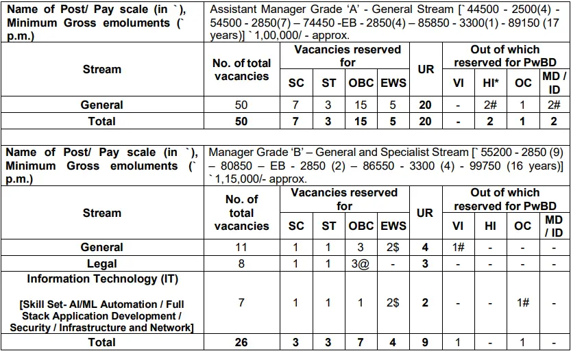 SIDBI Grade A B Assistant Manager 2025 Vacancy Details
