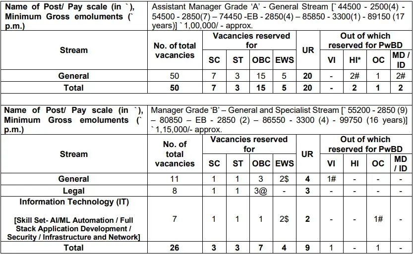 SIDBI Grade A B Assistant Manager 2025 Vacancy Details